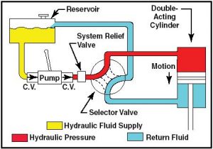 Verzorging en onderhoud van hydraulische systemen